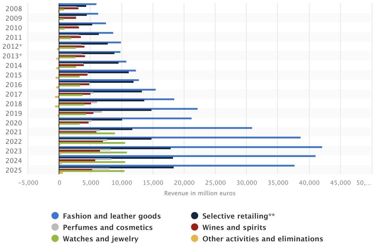 Revenue of the LVMH Group worldwide from 2008 to 2025